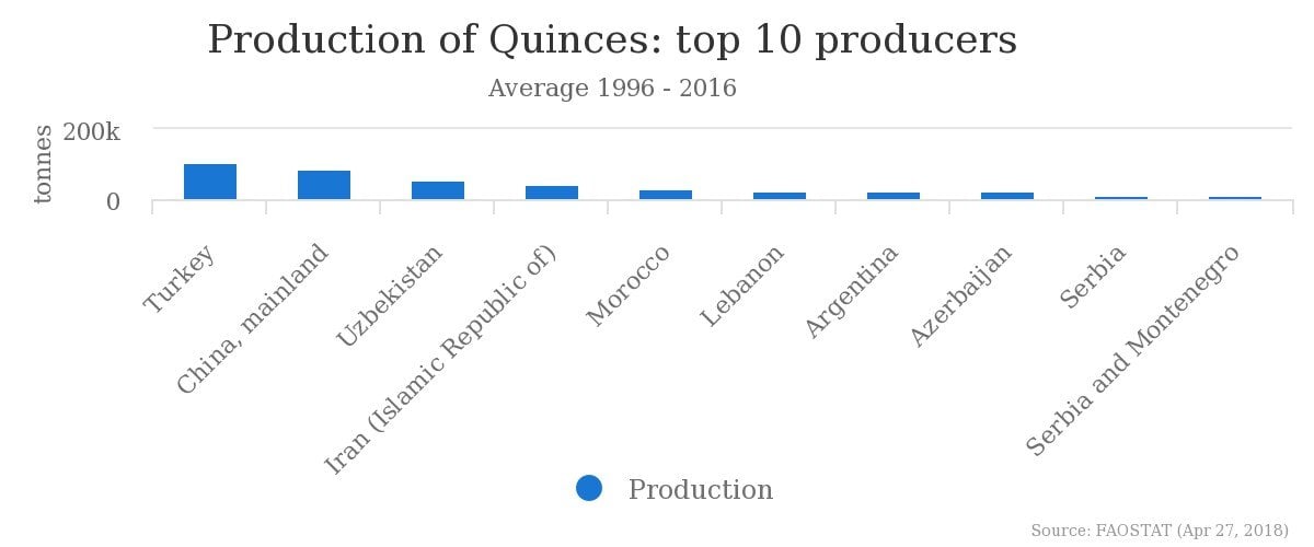Maiores produtores de marmelos do mundo marmeleiro