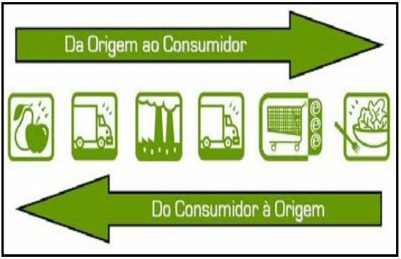rastreabilidade dos alimentos