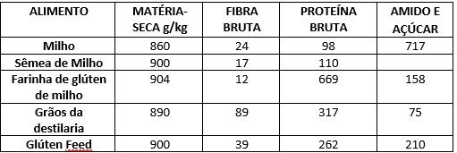 subproprodutos do milho
